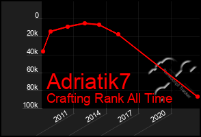 Total Graph of Adriatik7