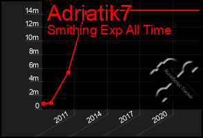 Total Graph of Adriatik7