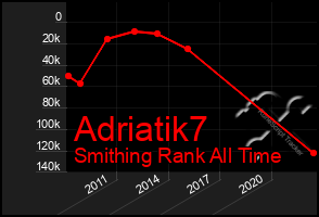 Total Graph of Adriatik7