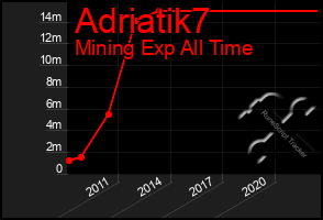 Total Graph of Adriatik7