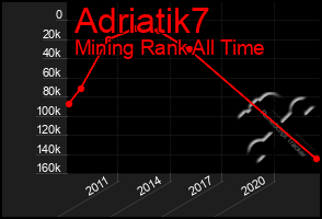 Total Graph of Adriatik7