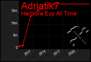 Total Graph of Adriatik7