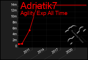 Total Graph of Adriatik7