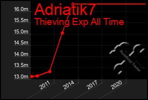 Total Graph of Adriatik7