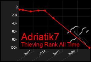 Total Graph of Adriatik7