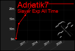 Total Graph of Adriatik7