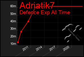 Total Graph of Adriatik7