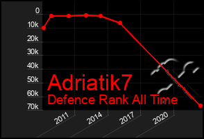 Total Graph of Adriatik7