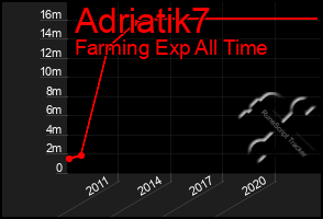 Total Graph of Adriatik7