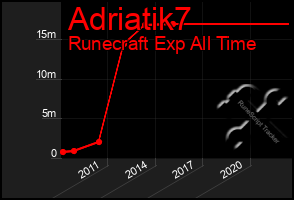 Total Graph of Adriatik7