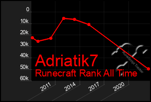 Total Graph of Adriatik7