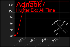 Total Graph of Adriatik7