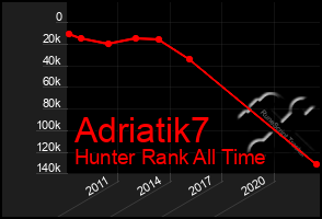 Total Graph of Adriatik7