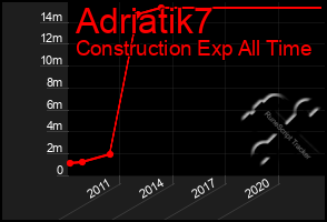 Total Graph of Adriatik7