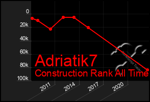 Total Graph of Adriatik7