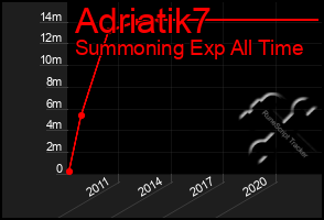 Total Graph of Adriatik7