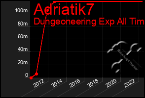 Total Graph of Adriatik7