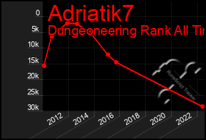 Total Graph of Adriatik7