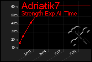 Total Graph of Adriatik7