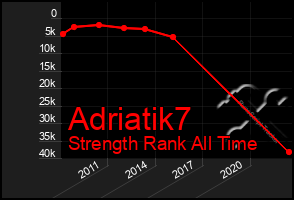 Total Graph of Adriatik7