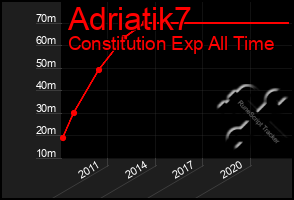 Total Graph of Adriatik7