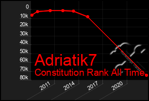 Total Graph of Adriatik7