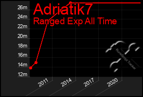 Total Graph of Adriatik7