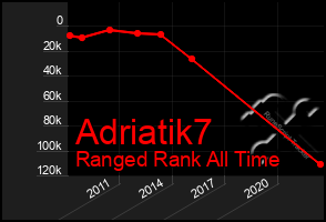 Total Graph of Adriatik7