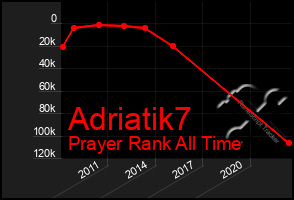 Total Graph of Adriatik7