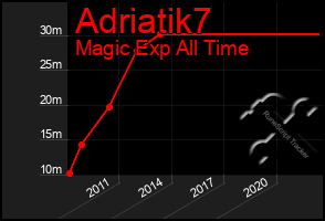 Total Graph of Adriatik7