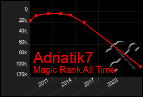 Total Graph of Adriatik7