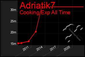 Total Graph of Adriatik7