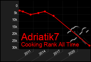 Total Graph of Adriatik7