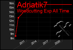 Total Graph of Adriatik7