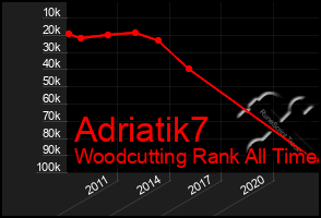 Total Graph of Adriatik7