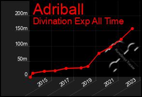 Total Graph of Adriball