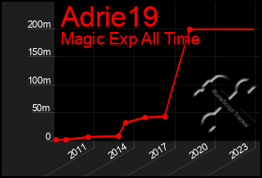 Total Graph of Adrie19