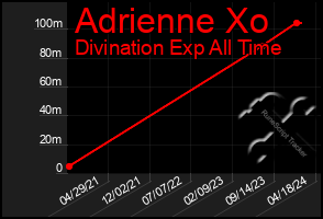 Total Graph of Adrienne Xo