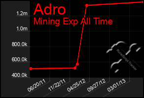 Total Graph of Adro