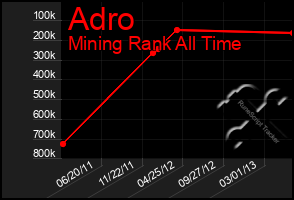 Total Graph of Adro