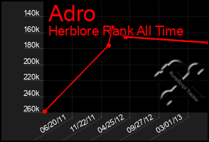 Total Graph of Adro