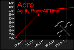 Total Graph of Adro
