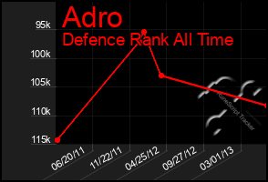 Total Graph of Adro