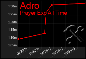 Total Graph of Adro