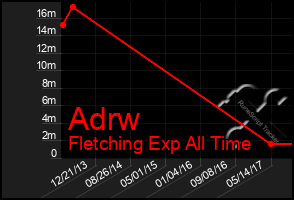 Total Graph of Adrw