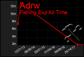 Total Graph of Adrw