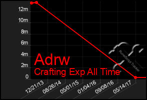 Total Graph of Adrw