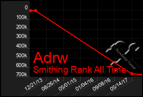 Total Graph of Adrw