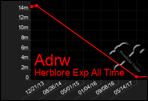 Total Graph of Adrw