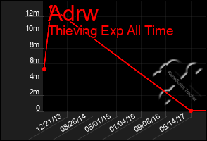 Total Graph of Adrw
